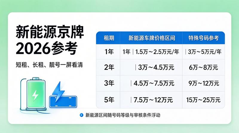 京牌租赁流程展示